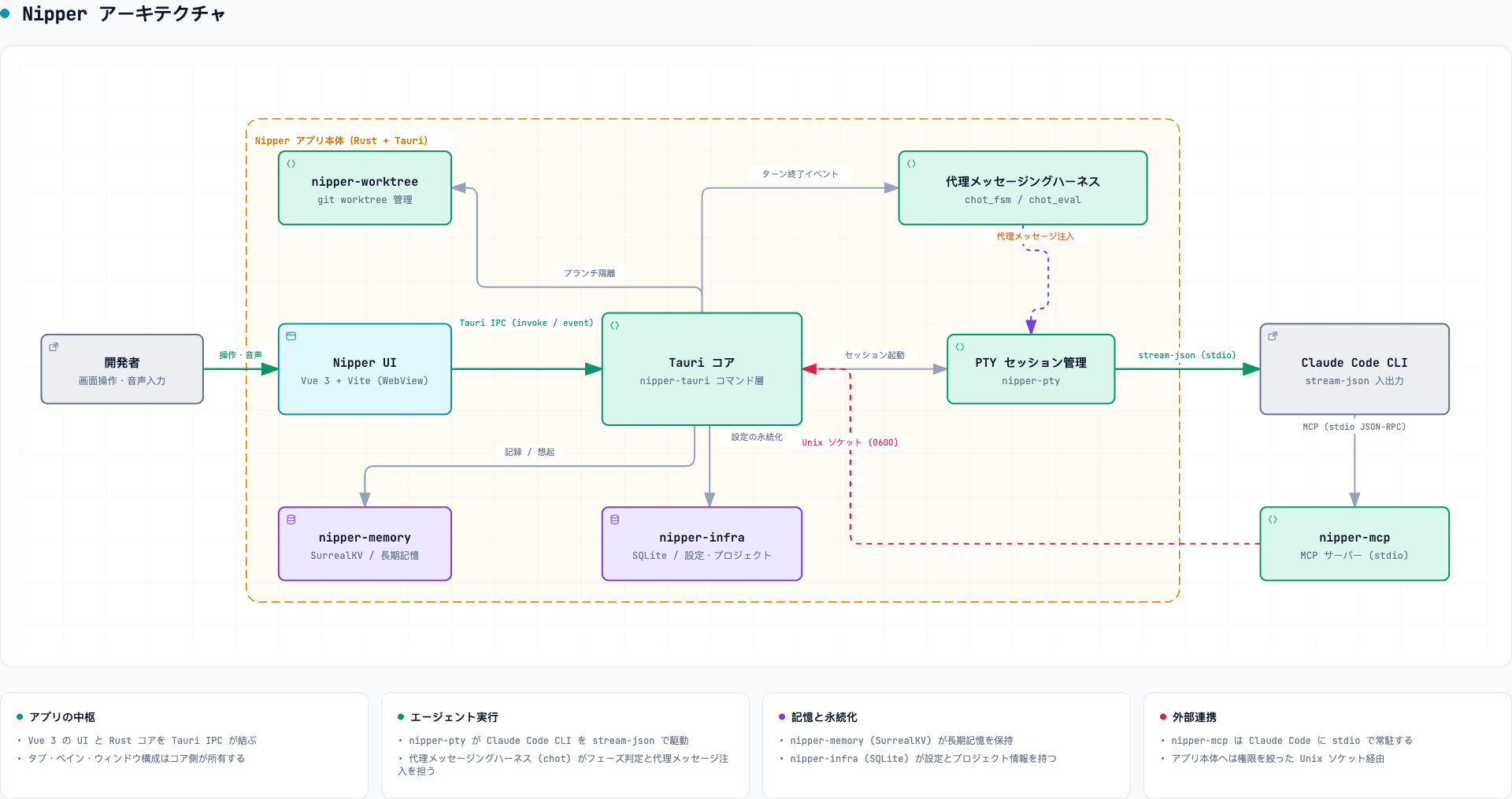 Nipper のアーキテクチャ図